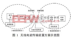 手机与无线通信 设计应用